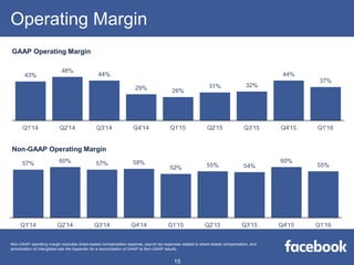 Operating Margin
GAAP Operating Margin
Non-GAAP Operating Margin
Non-GAAP operating margin excludes share-based compensation expense, payroll tax expenses related to share-based compensation, and
amortization of intangibles-see the Appendix for a reconciliation of GAAP to Non-GAAP results.
15
 