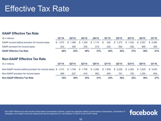 GAAP Effective Tax Rate
($ in millions) Q1'14 Q2'14 Q3'14 Q4'14 Q1'15 Q2'15 Q3'15 Q4'15 Q1'16
GAAP income before provision for income taxes $ 1,075 $ 1,386 $ 1,336 $ 1,114 $ 932 $ 1,273 $ 1,432 $ 2,557 $ 2,065
GAAP provision for income taxes 433 595 530 413 420 554 536 995 555
GAAP Effective Tax Rate 40% 43% 40% 37% 45% 44% 37% 39% 27%
Non-GAAP Effective Tax Rate
($ in millions) Q1'14 Q2'14 Q3'14 Q4'14 Q1'15 Q2'15 Q3'15 Q4'15 Q1'16
Non-GAAP income before provision for income taxes $ 1,415 $ 1,749 $ 1,759 $ 2,200 $ 1,839 $ 2,228 $ 2,383 $ 3,520 $ 3,033
Non-GAAP provision for income taxes 489 627 610 682 650 791 755 1,255 804
Non-GAAP Effective Tax Rate 35% 36% 35% 31% 35% 36% 32% 36% 27%
Effective Tax Rate
16
Non-GAAP effective tax rate excludes share-based compensation expense, payroll tax expenses related to share-based compensation, amortization of
intangibles, and related income tax adjustments-see the Appendix for a reconciliation of GAAP to Non-GAAP results.
 