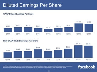 Non-GAAP Diluted Earnings Per Share
Diluted Earnings Per Share
GAAP Diluted Earnings Per Share
Non-GAAP diluted earnings per share excludes share-based compensation expense, payroll tax expenses related to share-based compensation,
amortization of intangibles, and related income tax adjustments-see the Appendix for a reconciliation of GAAP to Non-GAAP results.
18
 