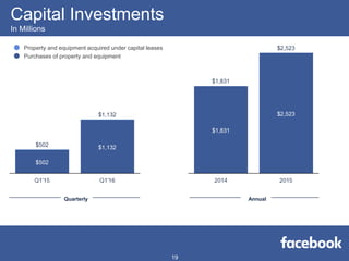 Capital Investments
In Millions
Quarterly Annual
Property and equipment acquired under capital leases
Purchases of property and equipment
19
 