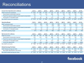 Reconciliations
Income from Operations ($ in millions) Q1'14 Q2'14 Q3'14 Q4'14 Q1'15 Q2'15 Q3'15 Q4'15 Q1'16
GAAP income from operations $ 1,075 $ 1,390 $ 1,397 $ 1,133 $ 933 $ 1,273 $ 1,459 $ 2,560 $ 2,009
Share-based compensation expense 274 314 353 896 703 763 757 746 747
Payroll tax expenses related to share-based compensation 25 8 11 13 25 12 14 26 41
Amortization of intangible assets 41 41 59 177 179 180 180 191 180
Non-GAAP income from operations $ 1,415 $ 1,753 $ 1,820 $ 2,219 $ 1,840 $ 2,228 $ 2,410 $ 3,523 $ 2,977
Operating Margin Q1'14 Q2'14 Q3'14 Q4'14 Q1'15 Q2'15 Q3'15 Q4'15 Q1'16
GAAP operating margin 43% 48% 44% 29% 26% 31% 32% 44% 37%
Share-based compensation expense 11% 11% 11% 23% 20% 19% 17% 13% 14%
Payroll tax expenses related to share-based compensation 1% —% —% —% 1% —% —% —% 1%
Amortization of intangible assets 2% 1% 2% 5% 5% 4% 4% 3% 3%
Non-GAAP operating margin 57% 60% 57% 58% 52% 55% 54% 60% 55%
Net Income ($ in millions) Q1'14 Q2'14 Q3'14 Q4'14 Q1'15 Q2'15 Q3'15 Q4'15 Q1'16
GAAP net income $ 642 $ 791 $ 806 $ 701 $ 512 $ 719 $ 896 $ 1,562 $ 1,510
Share-based compensation expense 274 314 353 896 703 763 757 746 747
Payroll tax expenses related to share-based compensation 25 8 11 13 25 12 14 26 41
Amortization of intangible assets 41 41 59 177 179 180 180 191 180
Income tax adjustments (56) (32) (80) (269) (230) (237) (219) (260) (249)
Non-GAAP net income $ 926 $ 1,122 $ 1,149 $ 1,518 $ 1,189 $ 1,437 $ 1,628 $ 2,265 $ 2,229
Diluted Earnings Per Share Q1'14 Q2'14 Q3'14 Q4'14 Q1'15 Q2'15 Q3'15 Q4'15 Q1'16
GAAP diluted earnings per share $ 0.25 $ 0.30 $ 0.30 $ 0.25 $ 0.18 $ 0.25 $ 0.31 $ 0.54 $ 0.52
Non-GAAP adjustments to net income 0.10 0.13 0.13 0.29 0.24 0.25 0.26 0.25 0.25
Non-GAAP diluted earnings per share $ 0.35 $ 0.43 $ 0.43 $ 0.54 $ 0.42 $ 0.50 $ 0.57 $ 0.79 $ 0.77
21
 