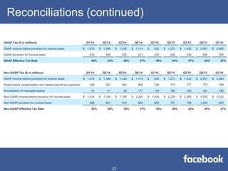 Reconciliations (continued)
GAAP Tax ($ in millions) Q1'14 Q2'14 Q3'14 Q4'14 Q1'15 Q2'15 Q3'15 Q4'15 Q1'16
GAAP income before provision for income taxes $ 1,075 $ 1,386 $ 1,336 $ 1,114 $ 932 $ 1,273 $ 1,432 $ 2,557 $ 2,065
GAAP provision for income taxes 433 595 530 413 420 554 536 995 555
GAAP Effective Tax Rate 40% 43% 40% 37% 45% 44% 37% 39% 27%
Non-GAAP Tax ($ in millions) Q1'14 Q2'14 Q3'14 Q4'14 Q1'15 Q2'15 Q3'15 Q4'15 Q1'16
GAAP income before provision for income taxes $ 1,075 $ 1,386 $ 1,336 $ 1,114 $ 932 $ 1,273 $ 1,432 $ 2,557 $ 2,065
Share-based compensation and related payroll tax expenses 299 322 364 909 728 775 771 772 788
Amortization of intangible assets 41 41 59 177 179 180 180 191 180
Non-GAAP income before provision for income taxes $ 1,415 $ 1,749 $ 1,759 $ 2,200 $ 1,839 $ 2,228 $ 2,383 $ 3,520 $ 3,033
Non-GAAP provision for income taxes 489 627 610 682 650 791 755 1,255 804
Non-GAAP Effective Tax Rate 35% 36% 35% 31% 35% 36% 32% 36% 27%
22
 