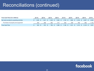 Free Cash Flow ($ in millions) Q1'14 Q2'14 Q3'14 Q4'14 Q1'15 Q2'15 Q3'15 Q4'15 Q1'16
Net cash provided by operating activities $ 1,285 $ 1,341 $ 1,248 $ 1,583 $ 1,700 $ 1,880 $ 2,192 $ 2,827 $ 2,983
Purchases of property and equipment 363 469 482 517 502 549 780 692 1,132
Free Cash Flow $ 922 $ 872 $ 766 $ 1,066 $ 1,198 $ 1,331 $ 1,412 $ 2,135 $ 1,851
Reconciliations (continued)
23
 
