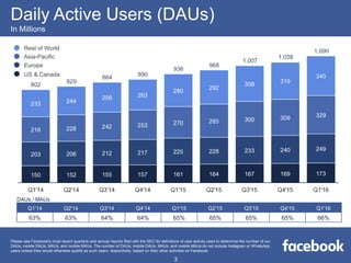 Daily Active Users (DAUs)
In Millions
Rest of World
Asia-Pacific
Europe
US & Canada
DAUs / MAUs
Q1'14 Q2'14 Q3'14 Q4'14 Q1'15 Q2'15 Q3'15 Q4'15 Q1'16
63% 63% 64% 64% 65% 65% 65% 65% 66%
Please see Facebook's most recent quarterly and annual reports filed with the SEC for definitions of user activity used to determine the number of our
DAUs, mobile DAUs, MAUs, and mobile MAUs. The number of DAUs, mobile DAUs, MAUs, and mobile MAUs do not include Instagram or WhatsApp
users unless they would otherwise qualify as such users, respectively, based on their other activities on Facebook.
3
 