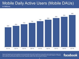 Mobile Daily Active Users (Mobile DAUs)
In Millions
4
Please see Facebook's most recent quarterly and annual reports filed with the SEC for definitions of user activity used to determine the number of our
DAUs, mobile DAUs, MAUs, and mobile MAUs. The number of DAUs, mobile DAUs, MAUs, and mobile MAUs do not include Instagram or WhatsApp
users unless they would otherwise qualify as such users, respectively, based on their other activities on Facebook.
 