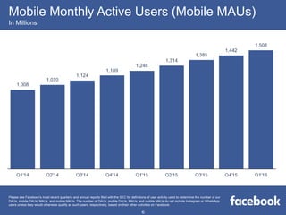 Mobile Monthly Active Users (Mobile MAUs)
In Millions
6
Please see Facebook's most recent quarterly and annual reports filed with the SEC for definitions of user activity used to determine the number of our
DAUs, mobile DAUs, MAUs, and mobile MAUs. The number of DAUs, mobile DAUs, MAUs, and mobile MAUs do not include Instagram or WhatsApp
users unless they would otherwise qualify as such users, respectively, based on their other activities on Facebook.
 