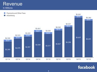 Revenue
In Millions
Payments and Other Fees
Advertising
8
 