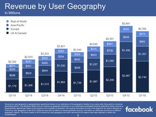 Revenue by User Geography
In Millions
Rest of World
Asia-Pacific
Europe
US & Canada
Revenue by user geography is geographically apportioned based on our estimation of the geographic location of our users when they perform a revenue-
generating activity. This allocation differs from our revenue by geography disclosure in our condensed consolidated financial statements where revenue is
geographically apportioned based on the location of the marketer or developer. We recently discovered an error in the algorithm we used to attribute our
revenue by user geography in late 2015. While this issue did not affect our overall worldwide revenue, it did affect our attribution of revenue to different
geographic regions. The fourth quarter of 2015 revenue by user geography and ARPU amounts for all regions have been adjusted to reflect this
reclassification.
9
 