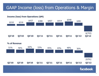 GAAP Income (loss) from Operations & Margin
Income (loss) from Operations ($M)

                   $437                              $548
                            $388      $407   $414            $381
 $218     $216




                                                                     $(743)
Q2'10    Q3'10    Q4'10    Q1'11     Q2'11   Q3'11   Q4'11   Q1'12   Q2'12


% of Revenue

 51%      46%      60%      53%                      48%
                                     45%     43%             36%




                                                                     (63%)
Q2'10    Q3'10    Q4'10    Q1'11     Q2'11   Q3'11   Q4'11   Q1'12   Q2'12




                                                                              11
 