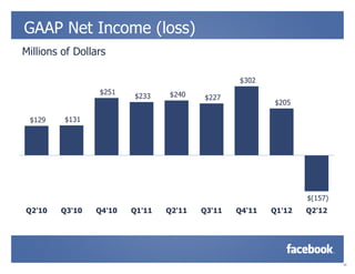 GAAP Net Income (loss)
Millions of Dollars

                                                $302
                 $251           $240
                        $233            $227
                                                        $205

 $129    $131




                                                                $(157)
Q2'10   Q3'10   Q4'10   Q1'11   Q2'11   Q3'11   Q4'11   Q1'12   Q2'12




                                                                         12
 