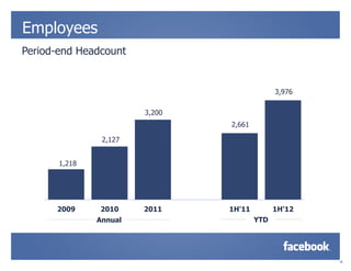 Employees
Period-end Headcount


                                              3,976

                        3,200
                                2,661

                2,127


       1,218




      2009     2010     2011    1H'11         1H'12
               Annual                   YTD




                                                      15
 