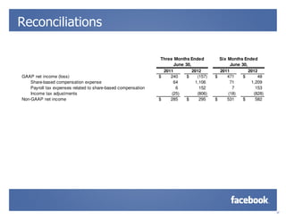 Reconciliations

                                                                Three Months Ended         Six Months Ended
                                                                      June 30,                  June 30,
                                                                 2011          2012        2011          2012
GAAP net income (loss)                                         $    240     $    (157)   $     471    $      48
    Share-based compensation expense                                  64        1,106           71        1,209
    Payroll tax expenses related to share-based compensation           6          152            7          153
    Income tax adjustments                                           (25)        (806)         (18)        (828)
Non-GAAP net income                                            $    285     $     295    $     531    $     582




                                                                                                                   17
 