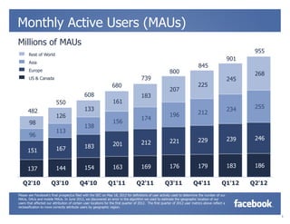 Monthly Active Users (MAUs)
Millions of MAUs
                                                                                                                                                             955
       Rest of World
                                                                                                                                                      901
       Asia
                                                                                                                               845
       Europe                                                                                              800                                               268
       US & Canada                                                                     739                                                            245
                                                                  680                                                          225
                                                                                                           207
                                              608                                      183
                          550                                      161
                                              133                                                                                                     234    255
      482                                                                                                                      212
                          126                                                                              196
                                                                                       174
       98                                                          156
                                              138
                          113
       96
                                                                                                           221                 229                    239    246
                                                                   201                 212
                          167                 183
      151


                          144                 154                  163                 169                 176                 179                    183    186
      137

   Q2'10               Q3'10               Q4'10               Q1'11               Q2'11                Q3'11               Q4'11               Q1'12       Q2'12
Please see Facebook’s final prospectus filed with the SEC on May 18, 2012 for definitions of user activity used to determine the number of our
MAUs, DAUs and mobile MAUs. In June 2012, we discovered an error in the algorithm we used to estimate the geographic location of our
users that affected our attribution of certain user locations for the first quarter of 2012. The first quarter of 2012 user metrics above reflect a
reclassification to more correctly attribute users by geographic region.

                                                                                                                                                                    3
 