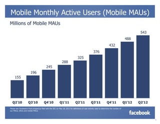 Mobile Monthly Active Users (Mobile MAUs)
Millions of Mobile MAUs
                                                                                                                                                      543
                                                                                                                                              488
                                                                                                                           432
                                                                                                       376
                                                                                    325
                                                                288
                                            245
                         196
     155




  Q2'10               Q3'10               Q4'10              Q1'11               Q2'11              Q3'11               Q4'11                Q1'12   Q2'12
Please see Facebook’s final prospectus filed with the SEC on May 18, 2012 for definitions of user activity used to determine the number of
our MAUs, DAUs and mobile MAUs.



                                                                                                                                                             5
 