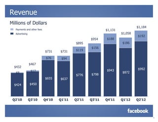 Revenue
Millions of Dollars
                                                                              $1,184
  Payments and other fees                                   $1,131
  Advertising                                                        $1,058
                                                                              $192
                                                    $954    $188
                                            $895                     $186
                                                    $156
                            $731    $731    $119

                             $76     $94
                $467
  $432
                                                            $943              $992
                 $17                                                 $872
   $8
                                            $776    $798
                            $655    $637
  $424          $450



 Q2'10          Q3'10       Q4'10   Q1'11   Q2'11   Q3'11   Q4'11    Q1'12    Q2'12




                                                                                       6
 