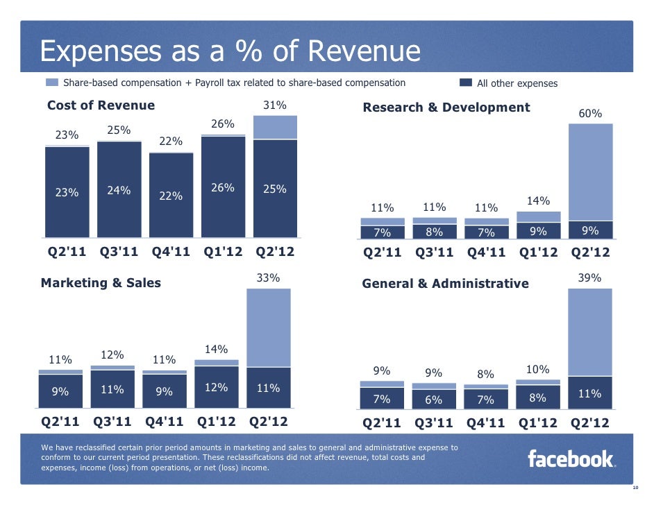Facebook Quarterly Earnings Slides (Q2)