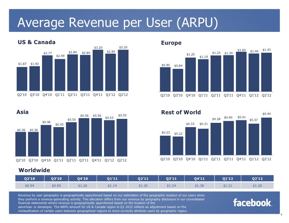 Facebook Quarterly Earnings Slides (Q2)