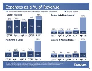 Expenses as a % of Revenue
      Share-based compensation + Payroll tax related to share-based compensation                                    All other expenses

 Cost of Revenue                                            31%                        Research & Development                            60%
                 25%                          26%
   23%
                               22%



   23%           24%                          26%           25%
                               22%                                                                                             14%
                                                                                         11%           11%          11%

                                                                                          7%            8%          7%         9%        9%
 Q2'11 Q3'11 Q4'11 Q1'12 Q2'12                                                         Q2'11 Q3'11 Q4'11 Q1'12 Q2'12

Marketing & Sales                                         33%                                                                            39%
                                                                                      General & Administrative




                12%                         14%
 11%                          11%
                                                                                         9%             9%          8%        10%
  9%            11%            9%           12%           11%                                                                            11%
                                                                                         7%             6%          7%         8%

Q2'11 Q3'11 Q4'11 Q1'12 Q2'12                                                          Q2'11 Q3'11 Q4'11 Q1'12 Q2'12
We have reclassified certain prior period amounts in marketing and sales to general and administrative expense to
conform to our current period presentation. These reclassifications did not affect revenue, total costs and
expenses, income (loss) from operations, or net (loss) income.

                                                                                                                                               10
 