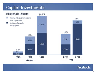 Capital Investments
Millions of Dollars                  $1,079
   Property and equipment acquired
                                                            $956
   under capital leases
   Purchases of property
                                                             $90
                                     $473
   and equipment



                                              $576
                             $510

                                              $291          $866
                             $217
                                     $606


             $89             $293             $285
             $56
             $33
            2009            2010     2011     1H'11         1H'12
                           Annual                     YTD




                                                                    14
 