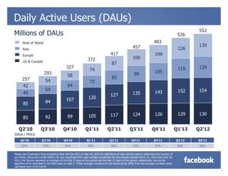 Daily Active Users (DAUs)
                                                                                                                                                      552
Millions of DAUs                                                                                                                              526
       Rest of World                                                                                                     483
                                                                                                       457                                            139
       Asia                                                                                                                                   126
       Europe                                                                      417                                    109
                                                               372                                     100
       US & Canada
                                                                                    87
                                             327                                                                                              119     129
                                                                 74                                                       105
                         293                  58                                                        98
      257                                                                           85
                          54                                     72
      42                                      64
                          54                                                                                                                  152     154
       45                                                                                              135                143
                                                                                   127
                                             107                120
       85                 94


                                                                105                117                 124                126                 129     130
       85                 92                  99

   Q2'10               Q3'10              Q4'10              Q1'11               Q2'11              Q3'11              Q4'11                 Q1'12   Q2'12
DAUs / MAUs
     Q2'10             Q3'10               Q4'10               Q1'11               Q2'11              Q3'11              Q4'11               Q1'12   Q2'12
      53%               53%                 54%                 55%                 56%                57%                57%                 58%     58%

Please see Facebook’s final prospectus filed with the SEC on May 18, 2012 for definitions of user activity used to determine the number of
our MAUs, DAUs and mobile MAUs. For non-worldwide DAU user numbers presented for the periods marked March 31, 2012 and June 30,
2012, the figures represent an average of the first 25 days of the period and the last 27 days of the period, respectively, due to the
algorithm error described in the MAU note on slide 3. These average numbers do not meaningfully differ from the average numbers when
calculated over a full month.
                                                                                                                                                             4
 