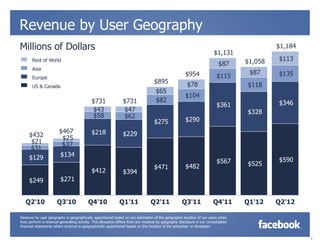 Revenue by User Geography
Millions of Dollars                                                                                                                         $1,184
                                                                                                                        $1,131
       Rest of World                                                                                                               $1,058   $113
                                                                                                                          $87
       Asia
                                                                                                      $954                          $87     $135
       Europe                                                                                                            $115
                                                                                   $895                $78
       US & Canada                                                                                                                 $118
                                                                                    $65
                                                                                                      $104
                                            $731               $731                 $82                                                     $346
                                                                                                                         $361
                                            $43                $47                                                                 $328
                                            $58                $62
                                                                                   $275               $290
                        $467                $218               $229
     $432                $25
      $21                $37
     $31
     $129               $134
                                                                                                                         $567               $590
                                                                                                      $482                         $525
                                                                                   $471
                                            $412               $394
     $249               $271


   Q2'10              Q3'10               Q4'10              Q1'11              Q2'11               Q3'11              Q4'11       Q1'12    Q2'12

Revenue by user geography is geographically apportioned based on our estimation of the geographic location of our users when
they perform a revenue-generating activity. This allocation differs from our revenue by geography disclosure in our consolidated
financial statements where revenue is geographically apportioned based on the location of the advertiser or developer.


                                                                                                                                                     7
 