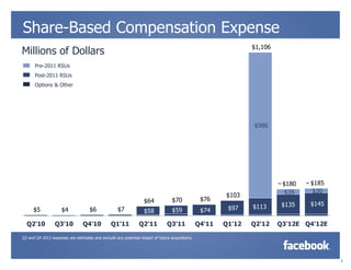 Share-Based Compensation Expense
                                                                                                                 $1,106
Millions of Dollars
      Pre-2011 RSUs
      Post-2011 RSUs
      Options & Other




                                                                                                                 $986




                                                                                                                          ~ $180   ~ $185
                                                                                                                            $35      $30
                                                                                                         $103
                                                                   $64            $70             $76
                                                                                                                 $113      $135     $145
      $5             $4              $6             $7             $58            $59             $74     $97

  Q2'10          Q3'10           Q4'10          Q1'11           Q2'11          Q3'11             Q4'11   Q1'12   Q2'12    Q3'12E Q4'12E

Q3 and Q4 2012 expenses are estimates and exclude any potential impact of future acquisitions.




                                                                                                                                            9
 