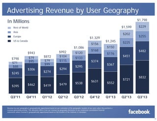 Advertising Revenue by User Geography
$1,798

In Millions
$1,599

Rest of World
Asia
Europe

$1,329

US & Canada

$1,086
$798
$71
$88
$245

$943
$79
$95
$306

$872
$79
$99
$274

$992
$104
$115
$294

$395

$462

$419

$479

Q3'11

Q4'11

Q1'12

Q2'12

$120
$133

$156
$168
$374

$295

$538

Q3'12

$202
$1,245

$255

$225

$150
$176

$229

$482
$451

$367

$631

$552

Q4'12

Q1'13

$721

Q2'13

$832

Q3'13

Revenue by user geography is geographically apportioned based on our estimation of the geographic location of our users when they perform a
revenue-generating activity. This allocation differs from our revenue by geography disclosure in our condensed consolidated financial
statements where revenue is geographically apportioned based on the location of the marketer or developer.

10

 