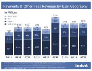 Payments & Other Fees Revenue by User Geography
In Millions
$256
$11

Rest of World
Asia

$30

Europe
US & Canada

$156
$7
$16

$188
$8
$20
$55

$186
$8
$19

$192
$9
$20

$54

$52

$45

$176
$10
$21

$87

Q3'11

$105

$106

Q4'11

Q1'12

Q2'12

$218
$9
$23

$54

$56

$127

$127

$130

Q1'13

Q2'13

Q3'13

$46
$149

$111

$214
$11
$22

$56

$66

$213
$9
$21

$99

Q3'12

Q4'12 *

Revenue by user geography is geographically apportioned based on our estimation of the geographic location of our users when they perform a
revenue-generating activity. This allocation differs from our revenue by geography disclosure in our condensed consolidated financial
statements where revenue is geographically apportioned based on the location of the marketer or developer.
*In the fourth quarter of 2012 we recognized revenue from four months of Payments transactions for accounting reasons detailed on pages 47
and 48 of our Form 10-K filed on February 1, 2013.
11

 