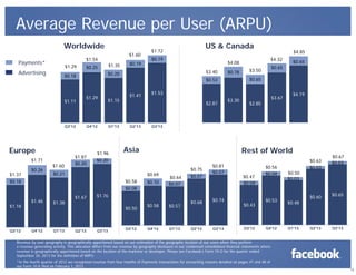 Average Revenue per User (ARPU)
Worldwide
$1.54

Payments*

$1.29

Advertising

$1.37

$0.26

$1.60

$1.29

$1.15

Q4'12

$1.87
$0.20

Q1'13

$1.96
$0.20

Q3'12

$1.41

$1.38

$1.67

Q1'13

Q2'13

$0.10

$0.64
$0.07

$0.75
$0.07

$1.76

Q3'13

Q3'12

$3.50
$0.65

$3.30

$4.19

$3.67
$2.85

Rest of World
$0.69

$0.50

Q4'12

$0.78

$0.65

$0.65

Q3'13

Asia

$0.21

$4.32

$1.53
$2.87

Q2'13

$4.85

$4.08
$3.40

$0.58
$0.08
$1.46

$0.19

$0.53

$0.18

$1.18

$0.19

$0.20

Q3'12

Europe

$1.35

$0.25

$0.18

$1.11

$1.71

$1.60

US & Canada

$1.72

$0.58

$0.57

Q4'12

Q1'13

$0.68

Q2'13

$0.81
$0.07

$0.74

Q3'13

$0.47
$0.04

$0.43

Q3'12

$0.56
$0.04

$0.53

Q4'12

$0.50
$0.03

$0.48

Q1'13

$0.63
$0.03

$0.60

Q2'13

$0.67
$0.03

$0.65

Q3'13

Revenue by user geography is geographically apportioned based on our estimation of the geographic location of our users when they perform
a revenue-generating activity. This allocation differs from our revenue by geography disclosure in our condensed consolidated financial statements where
revenue is geographically apportioned based on the location of the marketer or developer. Please see Facebook’s Form 10-Q for the quarter ended
September 30, 2013 for the definition of ARPU.
*In the fourth quarter of 2012 we recognized revenue from four months of Payments transactions for accounting reasons detailed on pages 47 and 48 of
our Form 10-K filed on February 1, 2013.
12

 