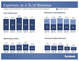 Expenses as a % of Revenue
Share-based compensation + Payroll tax related to share-based compensation

All other expenses

Research & Development

Cost of Revenue
28%

Q3'12

24%

Q4'12

28%

Q1'13

26%

25%

Q2'13

25%

20%

19%

18%

9%

9%

9%

9%

10%

11%

10%

10%

Q3'12

Q4'12

Q1'13

Q2'13

Q3'13

25%

Q3'13

General & Administrative

Marketing & Sales
15%

12%

14%

12%

10%

12%

13%

Q3'12

Q4'12

Q1'13

Q2'13

13%

19%

11%

25%

25%

19%
8%

26%

12%

12%

11%

12%

10%

10%

9%

Q3'13

Q3'12

Q4'12

10%

8%

10%

8%

7%

Q1'13

Q2'13

Q3'13

14

 