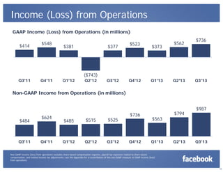 Income (Loss) from Operations
GAAP Income (Loss) from Operations (in millions)
$414

$548

$381

$377

$523

$373

$562

$736

($743)
Q3'11

Q4'11

Q1'12

Q2'12

Q3'12

Q4'12

Q1'13

Q2'13

Q3'13

Non-GAAP Income from Operations (in millions)

$484

Q3'11

$624

Q4'11

$485

$515

$525

Q1'12

Q2'12

Q3'12

$736

Q4'12

$563

Q1'13

$794

Q2'13

$987

Q3'13

Non-GAAP income (loss) from operations excludes share-based compensation expense, payroll tax expenses related to share-based
compensation, and related income tax adjustments—see the Appendix for a reconciliation of this non-GAAP measure to GAAP income (loss)
from operations.

15

 