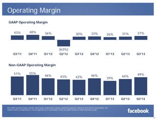 Operating Margin
GAAP Operating Margin
43%

48%

30%

33%

26%

31%

37%

Q2'12

Q3'12

Q4'12

Q1'13

Q2'13

Q3'13

46%

43%

42%

Q1'12

Q2'12

Q3'12

36%

(63%)
Q3'11

Q4'11

Q1'12

Non-GAAP Operating Margin
51%

Q3'11

55%

Q4'11

46%

Q4'12

39%

Q1'13

44%

Q2'13

49%

Q3'13

Non-GAAP operating margin excludes share-based compensation expense, payroll tax expenses related to share-based compensation, and
related income tax adjustments—see the Appendix for a reconciliation of this non-GAAP measure to GAAP operating margin.

16

 