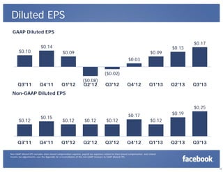 Diluted EPS
GAAP Diluted EPS

$0.10

$0.14
$0.09

$0.09

$0.13

$0.17

$0.03
($0.02)
Q3'11

Q4'11

Q1'12

($0.08)
Q2'12

Q3'12

Q4'12

Q1'13

Q2'13

Q3'13

Non-GAAP Diluted EPS
$0.25
$0.12

Q3'11

$0.15

Q4'11

$0.12

$0.12

$0.12

Q1'12

Q2'12

Q3'12

$0.17

Q4'12

$0.19
$0.12

Q1'13

Q2'13

Q3'13

Non-GAAP diluted EPS excludes share-based compensation expense, payroll tax expenses related to share-based compensation, and related
income tax adjustments—see the Appendix for a reconciliation of this non-GAAP measure to GAAP diluted EPS.

19

 