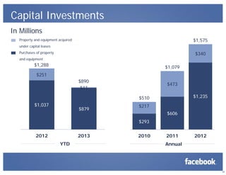 Capital Investments
In Millions
$1,575

Property and equipment acquired
under capital leases
Purchases of property

$340

and equipment

$1,288

$1,079

$251
$890
$11

$473
$1,235

$510
$1,037

$879

$217
$606
$293

2012

2013
YTD

2010

2011

2012

Annual

20

 