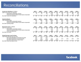 Reconciliations
Income from Operations (in millions)
GAAP income (loss) from operations
Share-based compensation expense
Payroll tax expenses related to share-based compensation
Non-GAAP income from operations

Q3'11
414
70
$
484

Q4'11
548
76
$
624

Q1'12
381
103
1
$
485

Q2'12
(743)
1,106
152
$
515

Q3'12
377
179
(31)
$
525

Q4'12
523
184
29
$
736

Q1'13
373
170
20
$
563

Q2'13
562
224
8
$
794

Q3'13
736
239
12
$
987

Operating Margins
GAAP operating margin
Share-based compensation expense
Payroll tax expenses related to share-based compensation
Non-GAAP operating margin

Q3'11
43%
7%
0%
51%

Q4'11
48%
7%
0%
55%

Q1'12
36%
10%
0%
46%

Q2'12
(63%)
93%
13%
43%

Q3'12
30%
14%
(2%)
42%

Q4'12
33%
12%
2%
46%

Q1'13
26%
12%
1%
39%

Q2'13
31%
12%
0%
44%

Q3'13
37%
12%
1%
49%

Net Income (Loss) (in millions)
GAAP net income (loss)
Share-based compensation expense
Payroll tax expenses related to share-based compensation
Income tax adjustments
Non-GAAP net income

Q3'11
227
70
(24)
$
273

Q4'11
302
76
(18)
$
360

Q1'12
205
103
1
(22)
$
287

Q2'12
(157)
1,106
152
(806)
$
295

Q3'12
(59)
179
(31)
222
$
311

Q4'12
64
184
29
149
$
426

Q1'13
219
170
20
(97)
$
312

Q2'13
333
224
8
(77)
$
488

Q3'13
425
239
12
(55)
$
621

Diluted Earnings (Loss) Per Share
GAAP diluted earnings (loss) per share
Net income attributable to participating securities
Non-GAAP adjustments to net income (loss)
Non-GAAP adjustments to diluted shares
Non-GAAP diluted earnings per share

Q3'11
0.10
0.05
0.03
(0.06)
$
0.12

Q4'11
0.14
0.05
0.04
(0.08)
$
0.15

Q1'12
0.09
0.04
0.05
(0.06)
$
0.12

Q2'12
(0.08)
0.24
(0.04)
$
0.12

Q3'12
(0.02)
0.15
(0.01)
$
0.12

Q4'12
0.03
0.14
$
0.17

Q1'13
0.09
0.03
$
0.12

Q2'13
0.13
0.06
$
0.19

Q3'13
0.17
0.08
$
0.25

$

$

$

$

$

$

$

$

$

$

$

$

$

$

$

$

$

$

$

$

$

$

$

$

$

$

$

22

 
