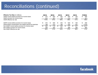 Reconciliations (continued)
Effective Tax Rate (in millions)
GAAP income before provision for income taxes
GAAP provision for income taxes
GAAP effective tax rate
GAAP income before provision for income taxes
Share-based compensation and related payroll tax expenses
Non-GAAP income before provision for income taxes
Non-GAAP provision for income taxes
Non-GAAP effective tax rate

$

$
$

Q3'12
372
431
116%
372
148
520
209
40%

$

$
$

Q4'12
505
441
87%
505
213
718
292
41%

$

$
$

Q1'13
353
134
38%
353
190
543
231
43%

$

$
$

Q2'13
545
212
39%
545
232
777
289
37%

$

$
$

Q3'13
726
301
41%
726
251
977
356
36%

FY2012
$
494
441
89%
$

494
1,723
$ 2,217
900
41%

23

 