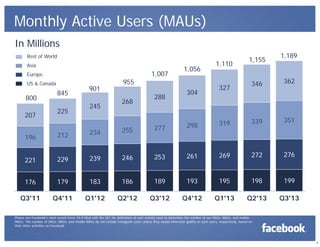 Monthly Active Users (MAUs)
In Millions
Rest of World
Asia

1,007

Europe
US & Canada

800
207

845
225

901
245

1,056

955
268

288

304

1,110
327

277

298

319

1,155

1,189

346

362

339

351

196

212

234

255

221

229

239

246

253

261

269

272

276

176

179

183

186

189

193

195

198

199

Q3'11

Q4'11

Q1'12

Q2'12

Q3'12

Q4'12

Q1'13

Q2'13

Q3'13

Please see Facebook's most recent Form 10-Q filed with the SEC for definitions of user activity used to determine the number of our DAUs, MAUs, and mobile
MAUs. The number of DAUs, MAUs, and mobile MAUs do not include Instagram users unless they would otherwise qualify as such users, respectively, based on
their other activities on Facebook.

4

 