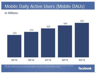 Mobile Daily Active Users (Mobile DAUs)
In Millions
469

507

425
374
329

Q3'12

Q4'12

Q1'13

Q2'13

Q3'13

Mobile DAUs are defined as users who accessed Facebook through our mobile apps or our mobile website during a given day. The number of mobile DAUs
do not include Instagram users unless they would otherwise qualify as such users based on their other activities on Facebook.

5

 