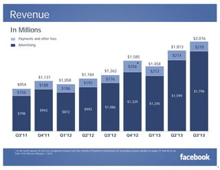 Revenue
In Millions
$2,016

Payments and other fees
Advertising

$1,813
$214

$1,585

$1,131
$954

$188

$156

$1,184
$1,058

$192

$1,262

$256

*

Q3'11

$1,458
$213

$176

$186

$1,798
$1,599
$1,329

$798

$218

$943

$872

Q4'11

Q1'12

$992

Q2'12

$1,086

Q3'12

Q4'12

$1,245

Q1'13

Q2'13

Q3'13

*In the fourth quarter of 2012 we recognized revenue from four months of Payments transactions for accounting reasons detailed on pages 47 and 48 of our
Form 10-K filed on February 1, 2013.

8

 