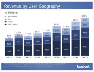 Revenue by User Geography
In Millions
$2,016

Rest of World
Asia

$1,813

Europe

$167

$954
$78
$104

$213

$1,585

US & Canada

$1,131
$87
$115
$361

$290

$1,058
$87
$118
$328

$1,184
$113
$135
$346

$482

$567

$525

$590

Q3'11

Q4'11

Q1'12

Q2'12

$1,262

$198
$440

Q3'12

$278

$247
$538
$505

$423

$341

$637

$159
$197

$130
$154

$1,458

$238

$780

Q4'12

$679

Q1'13

$848

Q2'13

$962

Q3'13

Revenue by user geography is geographically apportioned based on our estimation of the geographic location of our users when they perform a
revenue-generating activity. This allocation differs from our revenue by geography disclosure in our condensed consolidated financial
statements where revenue is geographically apportioned based on the location of the marketer or developer.

9

 