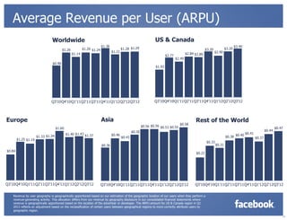 Average Revenue per User (ARPU)
                               Worldwide                                                                     US & Canada& Canada
                                                                     $1.38                                                                                                  $3.40
                                       $1.26           $1.26 $1.24                   $1.28 $1.29                                                    $3.20           $3.20
                                                                             $1.21                                                                          $2.90
                                               $1.14                                                                                  $2.84 $2.80
                                                                                                                      $2.77
                                                                                                                              $2.49
                               $0.90
                                                                                                              $1.93




                               Q3'10Q4'10Q1'11Q2'11Q3'11Q4'11Q1'12Q2'12Q3'12                                 Q3'10Q4'10Q1'11Q2'11Q3'11Q4'11Q1'12Q2'12Q3'12




Europe                                                               Asia                                                                   Rest of the World
                                                                                                                             $0.58
                                                                                                     $0.56 $0.56 $0.53 $0.55
                                    $1.60                                                                                                                                                             $0.47
                                                                                             $0.50                                                                                            $0.44
                                            $1.40 $1.43 $1.37                $0.46                                                                                              $0.41
                      $1.33 $1.34                                                    $0.43                                                                          $0.38 $0.40       $0.37
        $1.25 $1.19
                                                                                                                                                    $0.33
                                                                     $0.36                                                                                  $0.31
$0.84
                                                                                                                                            $0.22




Q3'10Q4'10Q1'11Q2'11Q3'11Q4'11Q1'12Q2'12Q3'12                        Q3'10Q4'10Q1'11Q2'11Q3'11Q4'11Q1'12Q2'12Q3'12                          Q3'10Q4'10Q1'11Q2'11Q3'11Q4'11Q1'12Q2'12Q3'12

   Revenue by user geography is geographically apportioned based on our estimation of the geographic location of our users when they perform a
   revenue-generating activity. This allocation differs from our revenue by geography disclosure in our consolidated financial statements where
   revenue is geographically apportioned based on the location of the advertiser or developer. The ARPU amount for US & Canada region in Q1
   2012 reflects an adjustment based on the reclassification of certain users between geographical regions to more correctly attribute users by
   geographic region.

                                                                                                                                                                                                          11
 