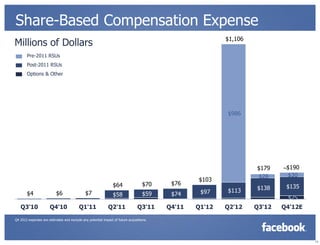 Share-Based Compensation Expense
                                                                                                          $1,106
Millions of Dollars
       Pre-2011 RSUs
       Post-2011 RSUs
       Options & Other




                                                                                                          $986




                                                                                                                   $179    ~$190
                                                                                                                   $28      $30
                                                                                                  $103
                                                                $64                $70     $76
                                                                                                                   $138     $135
       $4                  $6                 $7                                                   $97    $113
                                                                $58                $59     $74
                                                                                                                            $25
   Q3'10               Q4'10              Q1'11              Q2'11              Q3'11     Q4'11   Q1'12   Q2'12    Q3'12   Q4'12E

Q4 2012 expenses are estimates and exclude any potential impact of future acquisitions.




                                                                                                                                    12
 