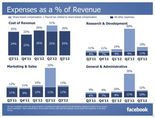 Expenses as a % of Revenue
       Share-based compensation + Payroll tax related to share-based compensation                                                             All other expenses

  Cost of Revenue                                         31%                                                 Research & Development
                                        26%                                                                                                              60%
    25%                                                                     26%
                      22%



    24%                                 26%               25%               25%                                                                                    19%
                      22%
                                                                                                                                              14%
                                                                                                                 11%               11%

                                                                                                                  8%                7%        9%         9%        11%
  Q3'11 Q4'11 Q1'12 Q2'12 Q3'12                                                                               Q3'11 Q4'11 Q1'12 Q2'12 Q3'12

Marketing & Sales                                       33%
                                                                                                              General & Administrative
                                                                                                                                                        39%



  12%                                 14%                                 13%
                    11%
                                                                                                                                              10%                  12%
                                                                                                                  9%                8%
  11%                9%               12%               11%               12%
                                                                                                                  6%                7%        8%        11%        10%

Q3'11 Q4'11 Q1'12 Q2'12 Q3'12                                                                                 Q3'11 Q4'11 Q1'12 Q2'12 Q3'12
We have reclassified certain prior period amounts in marketing and sales to general and administrative expense to conform to our current
period presentation. These reclassifications did not affect revenue, total costs and expenses, income (loss) from operations, or net (loss)
income.


                                                                                                                                                                         13
 