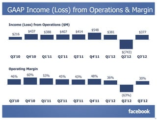 GAAP Income (Loss) from Operations & Margin
Income (Loss) from Operations ($M)

          $437                               $548
                    $388    $407      $414           $381             $377
 $216




                                                             $(743)
Q3'10    Q4'10     Q1'11   Q2'11     Q3'11   Q4'11   Q1'12   Q2'12    Q3'12


Operating Margin

 46%      60%      53%                       48%
                            45%      43%             36%               30%




                                                             (63%)
Q3'10    Q4'10     Q1'11   Q2'11     Q3'11   Q4'11   Q1'12   Q2'12    Q3'12




                                                                              14
 