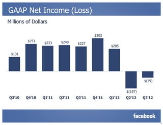 GAAP Net Income (Loss)
Millions of Dollars

                                        $302
         $251           $240
                 $233           $227
                                                $205

 $131




                                                                 $(59)


                                                        $(157)
Q3'10   Q4'10   Q1'11   Q2'11   Q3'11   Q4'11   Q1'12   Q2'12    Q3'12




                                                                         16
 