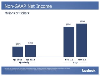 Non-GAAP Net Income
Millions of Dollars

                                                                                                                                               $890
                                                                                                                            $804




                                                $311
                      $273




                 Q3 2011    Q3 2012                                                                                       YTD '11            YTD '12
                      Quarterly                                                                                                        YTD

Non-GAAP net income excludes share based compensation expense, payroll tax expenses related to share-based compensation, and related
income tax adjustments—see the Appendix for a reconciliation of this non-GAAP measure to GAAP net income.



                                                                                                                                                       17
 