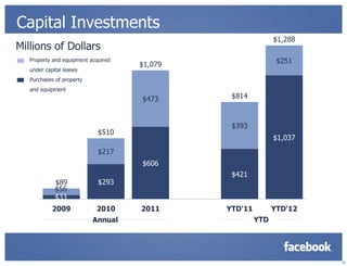 Capital Investments
                                                             $1,288
Millions of Dollars
   Property and equipment acquired
                                     $1,079                   $251
   under capital leases
   Purchases of property
   and equipment
                                     $473      $814



                                               $393
                             $510
                                                             $1,037
                             $217
                                     $606
                                               $421
             $89             $293
             $56
             $33
            2009            2010     2011     YTD'11         YTD'12
                           Annual                      YTD




                                                                      18
 