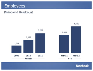 Employees
Period-end Headcount


                                                4,331


                        3,200
                                 2,958

                2,127


       1,218




      2009     2010     2011    YTD'11         YTD'12
               Annual                    YTD




                                                        19
 