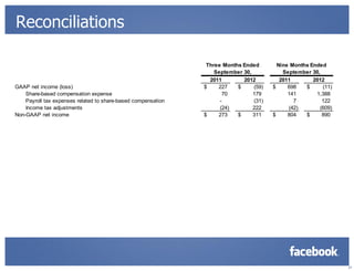 Reconciliations

                                                                Three Months Ended        Nine Months Ended
                                                                   September 30,            September 30,
                                                                 2011        2012          2011        2012
GAAP net income (loss)                                         $    227    $     (59)   $     698   $     (11)
    Share-based compensation expense                                  70         179          141       1,388
    Payroll tax expenses related to share-based compensation         -           (31)           7         122
    Income tax adjustments                                           (24)        222          (42)       (609)
Non-GAAP net income                                            $    273    $     311    $     804   $     890




                                                                                                                 21
 