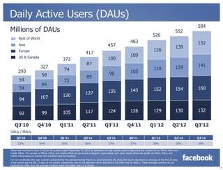 Daily Active Users (DAUs)
                                                                                                                                                                   584
Millions of DAUs                                                                                                                                          552
                                                                                                                                     526
       Rest of World
                                                                                                                483                                                152
       Asia                                                                                457                                                            139
       Europe                                                                                                                         126
                                                                      417
       US & Canada
                                                                                                                109
                                                 372                                       100
                                                                       87                                                                                          141
                            327                                                                                                       119                 129
       293                                        74                                                            105
                             58                                                             98
                                                                       85
        54                                        72
                             64
        54                                                                                                                            152                 154      160
                                                                                           135                  143
                                                                      127
                            107                  120
        94

                                                 105                  117                  124                  126                   129                 130      132
        92                   99

    Q3'10                Q4'10                Q1'11                Q2'11                Q3'11                Q4'11                Q1'12                 Q2'12     Q3'12
DAUs / MAUs
     Q3'10               Q4'10                 Q1'11                Q2'11                 Q3'11                Q4'11                Q1'12                 Q2'12   Q3'12
      53%                  54%                  55%                   56%                  57%                  57%                  58%                   58%     58%

Please see Facebook's Form 10-Q for the quarter ended September 30, 2012 for definitions of user activity used to determine the number of our MAUs, DAUs and
mobile MAUs. The number of MAUs, DAUs, and mobile MAUs do not include Instagram users unless such users would otherwise qualify as MAUs, DAUs, and
mobile MAUs based on activity that is shared back to Facebook.
For non-worldwide DAU user numbers presented for the periods marked March 31, 2012 and June 30, 2012, the figures represent an average of the first 25 days
of the period and the last 27 days of the period, respectively, due to the algorithm error described in the MAU note on slide 3. These average numbers do not
meaningfully differ from the average numbers when calculated over a full month.
                                                                                                                                                                          4
 